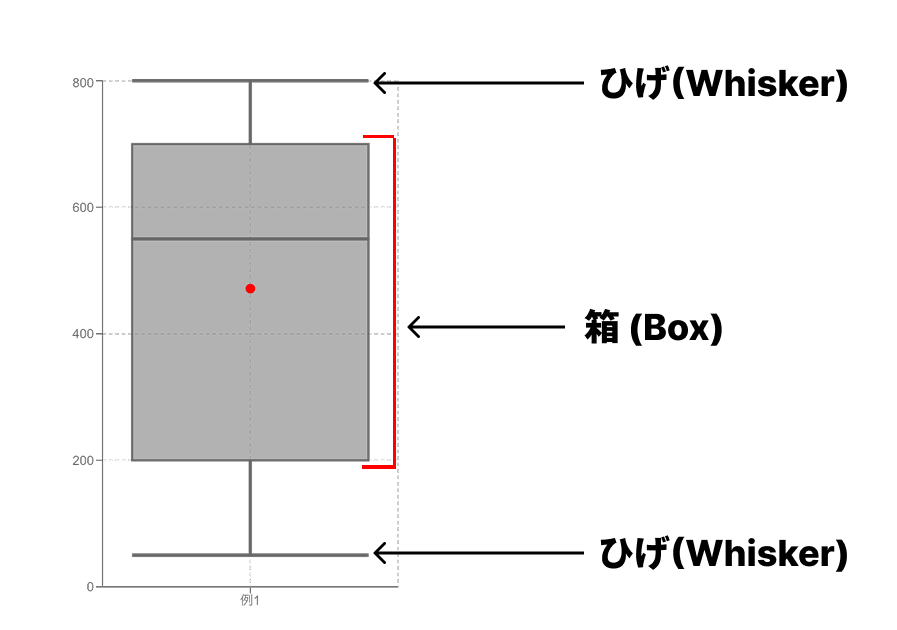 箱ひげ図のグラフの各部分の呼ばれ方